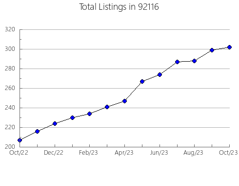 Airbnb & Vrbo Analytics, listings per month in 95624, CA