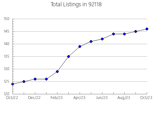 Airbnb & Vrbo Analytics, listings per month in 95627, CA