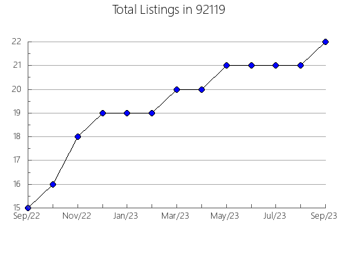 Airbnb & Vrbo Analytics, listings per month in 95628, CA