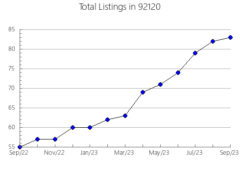 Airbnb & Vrbo Analytics, listings per month in 95629, CA