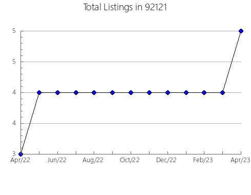 Airbnb & Vrbo Analytics, listings per month in 95630, CA