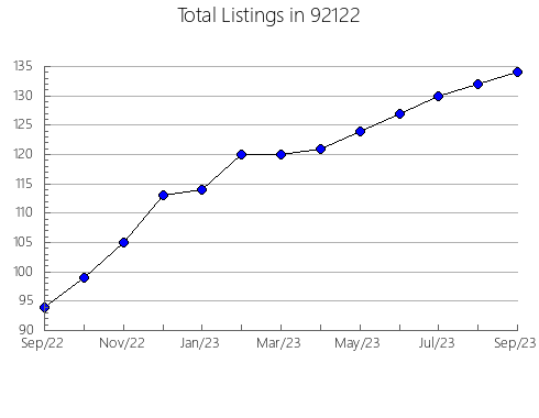 Airbnb & Vrbo Analytics, listings per month in 95631, CA