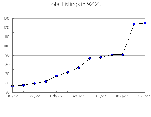 Airbnb & Vrbo Analytics, listings per month in 95632, CA