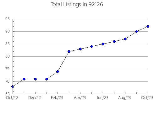 Airbnb & Vrbo Analytics, listings per month in 95634, CA