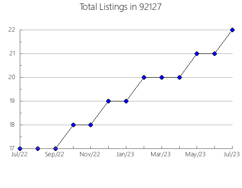 Airbnb & Vrbo Analytics, listings per month in 95635, CA