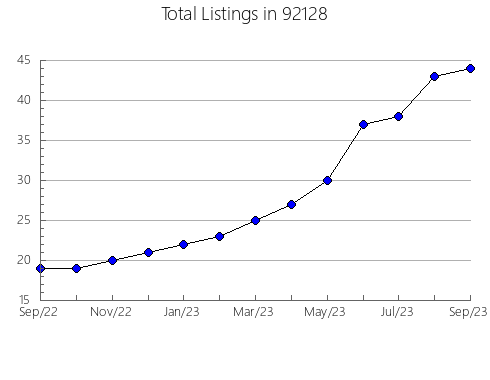 Airbnb & Vrbo Analytics, listings per month in 95636, CA