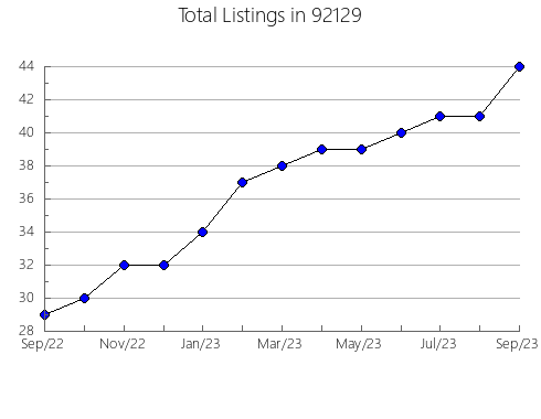 Airbnb & Vrbo Analytics, listings per month in 95637, CA