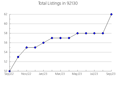 Airbnb & Vrbo Analytics, listings per month in 95638, CA