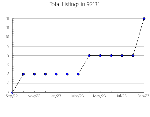 Airbnb & Vrbo Analytics, listings per month in 95639, CA