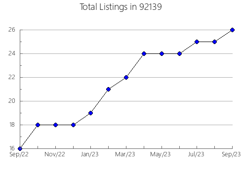 Airbnb & Vrbo Analytics, listings per month in 95646, CA