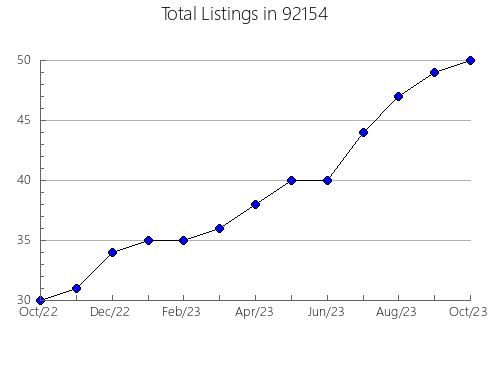 Airbnb & Vrbo Analytics, listings per month in 95655, CA