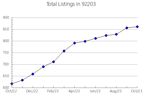 Airbnb & Vrbo Analytics, listings per month in 95662, CA