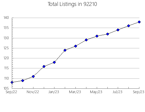 Airbnb & Vrbo Analytics, listings per month in 95663, CA