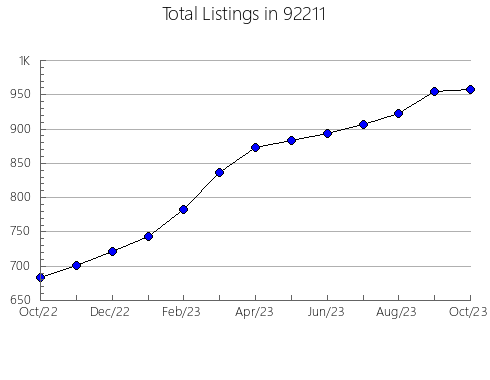 Airbnb & Vrbo Analytics, listings per month in 95664, CA