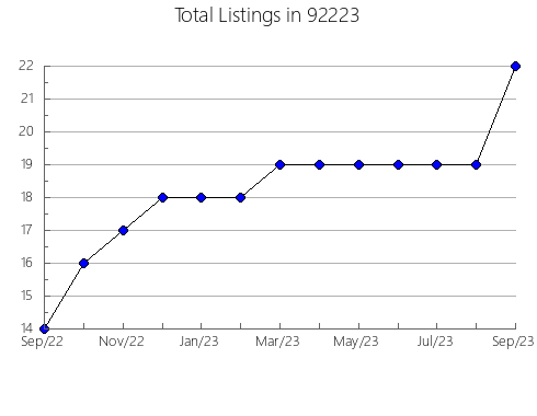 Airbnb & Vrbo Analytics, listings per month in 95667, CA