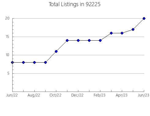 Airbnb & Vrbo Analytics, listings per month in 95669, CA