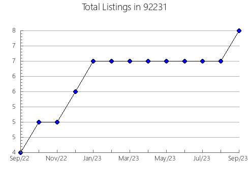 Airbnb & Vrbo Analytics, listings per month in 95673, CA