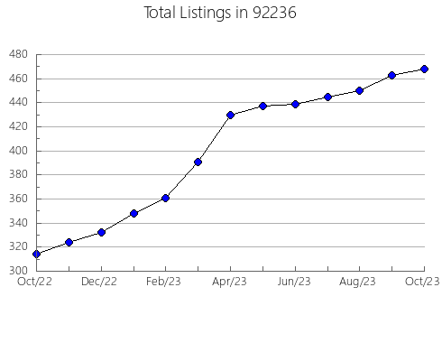 Airbnb & Vrbo Analytics, listings per month in 95679, CA