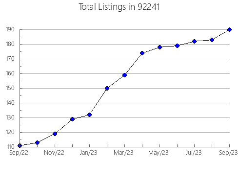 Airbnb & Vrbo Analytics, listings per month in 95683, CA