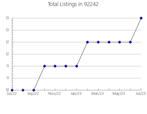 Airbnb & Vrbo Analytics, listings per month in 95684, CA