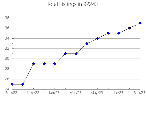 Airbnb & Vrbo Analytics, listings per month in 95685, CA