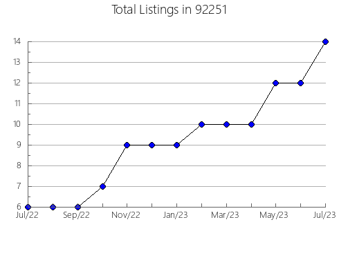 Airbnb & Vrbo Analytics, listings per month in 95689, CA