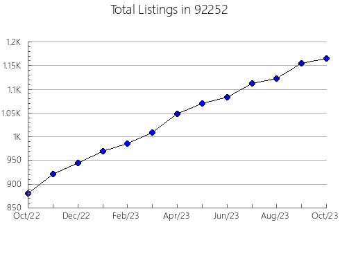 Airbnb & Vrbo Analytics, listings per month in 95690, CA