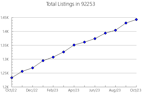 Airbnb & Vrbo Analytics, listings per month in 95691, CA