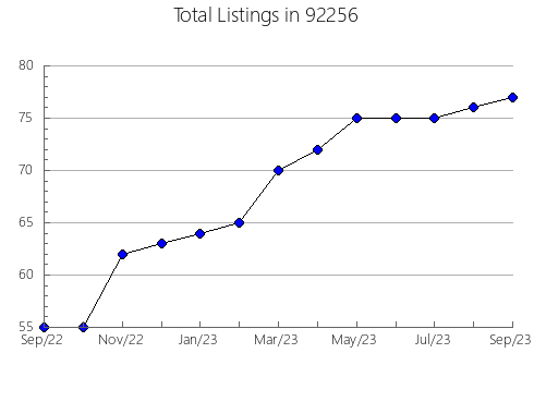 Airbnb & Vrbo Analytics, listings per month in 95693, CA