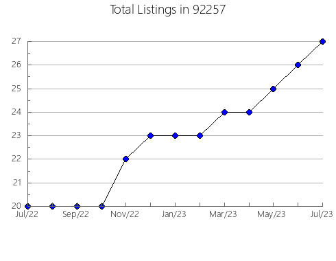 Airbnb & Vrbo Analytics, listings per month in 95694, CA