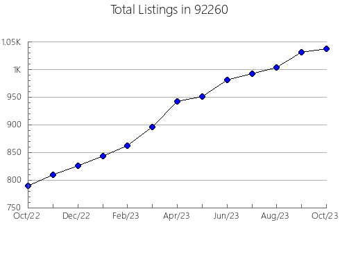 Airbnb & Vrbo Analytics, listings per month in 95701, CA