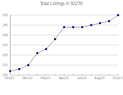 Airbnb & Vrbo Analytics, listings per month in 95717, CA