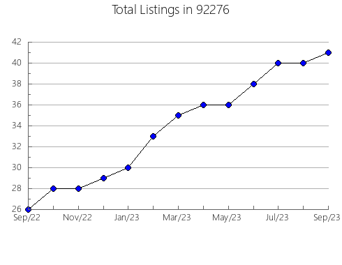 Airbnb & Vrbo Analytics, listings per month in 95726, CA