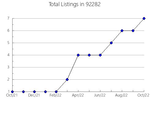 Airbnb & Vrbo Analytics, listings per month in 95747, CA