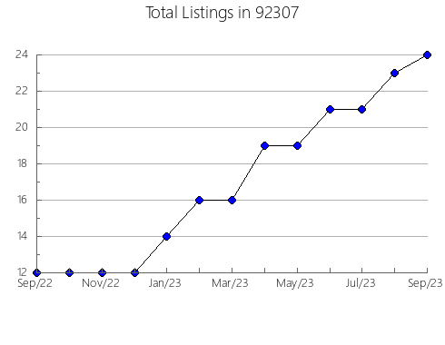 Airbnb & Vrbo Analytics, listings per month in 95814, CA