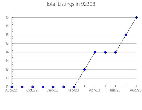 Airbnb & Vrbo Analytics, listings per month in 95815, CA