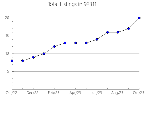 Airbnb & Vrbo Analytics, listings per month in 95818, CA