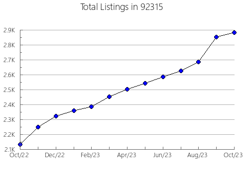 Airbnb & Vrbo Analytics, listings per month in 95821, CA