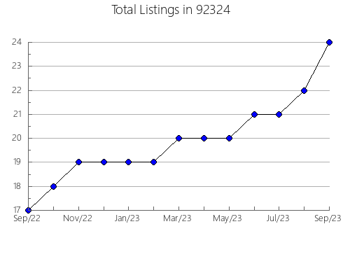 Airbnb & Vrbo Analytics, listings per month in 95826, CA