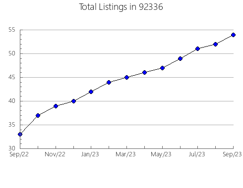 Airbnb & Vrbo Analytics, listings per month in 95834, CA