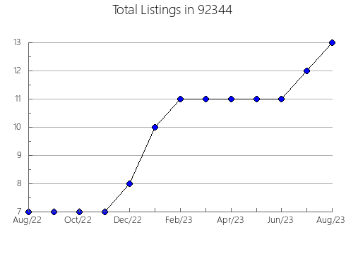 Airbnb & Vrbo Analytics, listings per month in 95864, CA