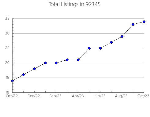 Airbnb & Vrbo Analytics, listings per month in 95901, CA