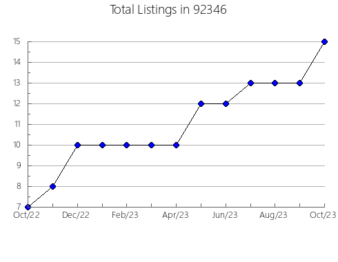 Airbnb & Vrbo Analytics, listings per month in 95912, CA