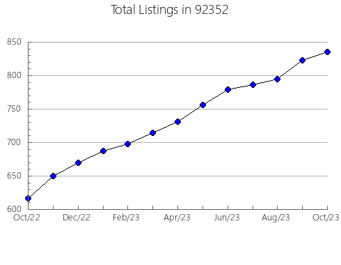 Airbnb & Vrbo Analytics, listings per month in 95918, CA