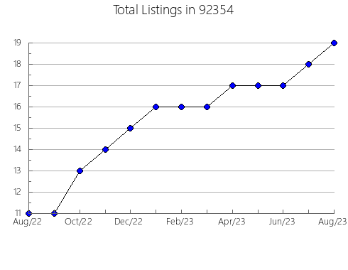 Airbnb & Vrbo Analytics, listings per month in 95919, CA