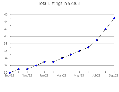 Airbnb & Vrbo Analytics, listings per month in 95926, CA