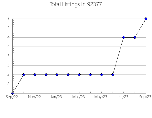 Airbnb & Vrbo Analytics, listings per month in 95946, CA