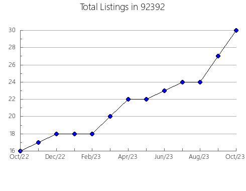 Airbnb & Vrbo Analytics, listings per month in 95959, CA