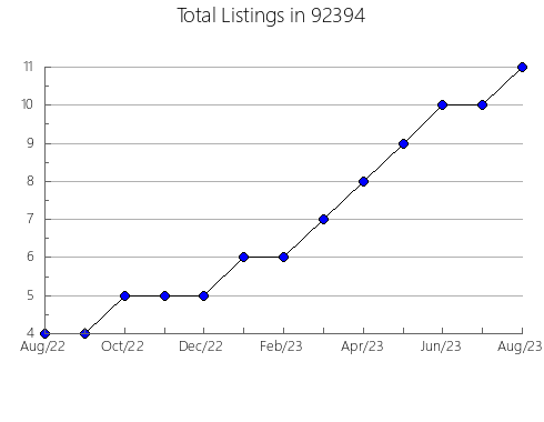 Airbnb & Vrbo Analytics, listings per month in 95960, CA