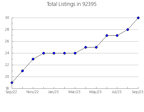 Airbnb & Vrbo Analytics, listings per month in 95961, CA